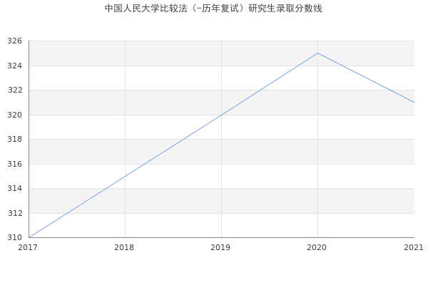 中国人民大学比较法（-历年复试）研究生录取分数线