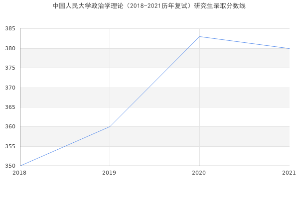 中国人民大学政治学理论（2018-2021历年复试）研究生录取分数线