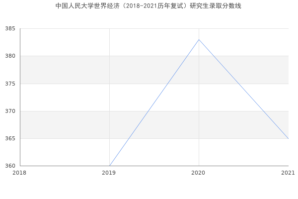 中国人民大学世界经济（2018-2021历年复试）研究生录取分数线