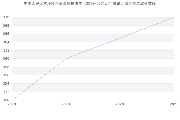 中国人民大学环境与资源保护法学（2018-2021历年复试）研究生录取分数线