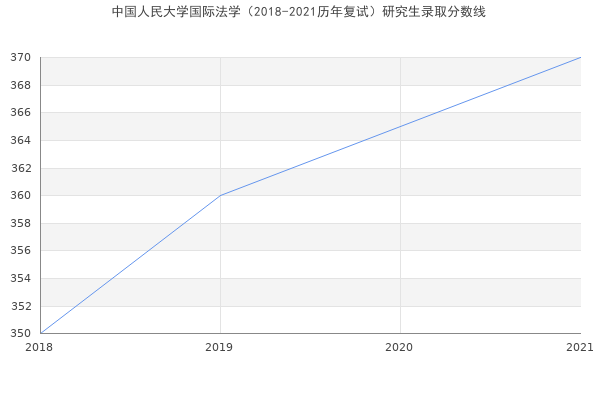 中国人民大学国际法学（2018-2021历年复试）研究生录取分数线