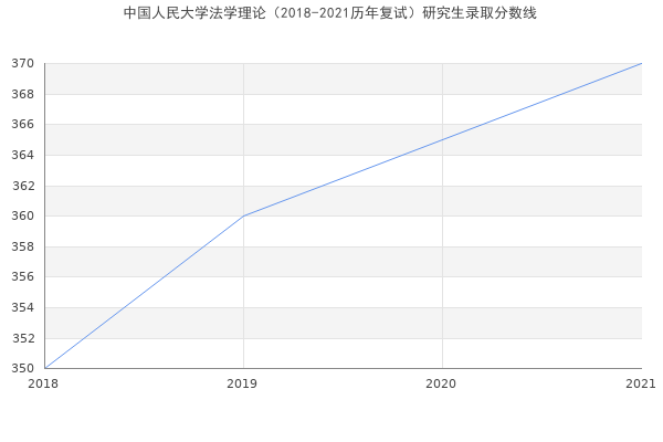 中国人民大学法学理论（2018-2021历年复试）研究生录取分数线