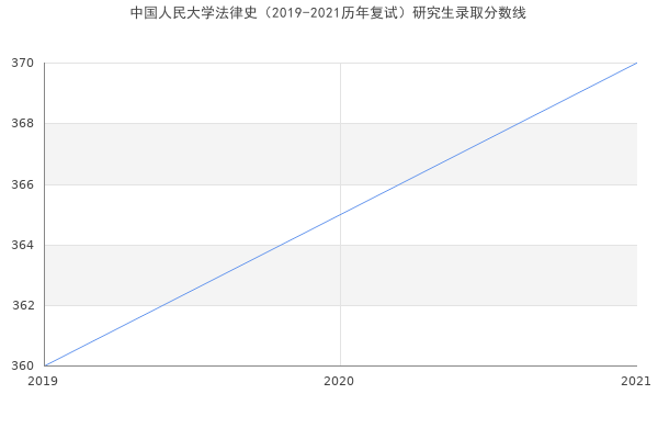 中国人民大学法律史（2019-2021历年复试）研究生录取分数线
