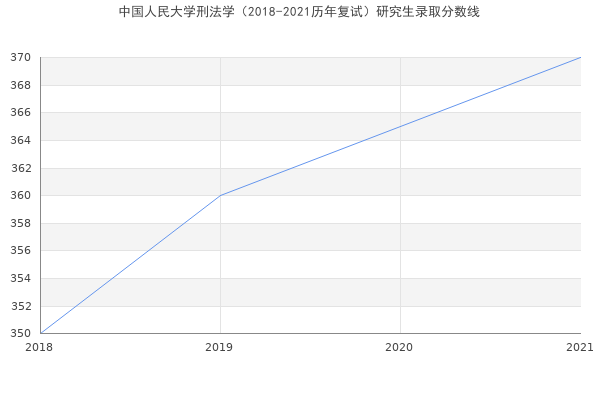 中国人民大学刑法学（2018-2021历年复试）研究生录取分数线
