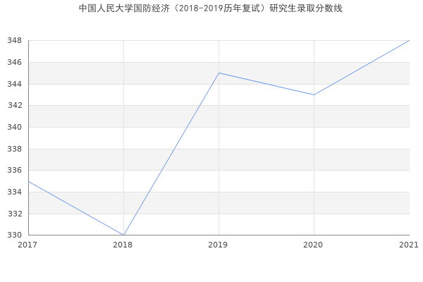 中国人民大学国防经济（2018-2019历年复试）研究生录取分数线