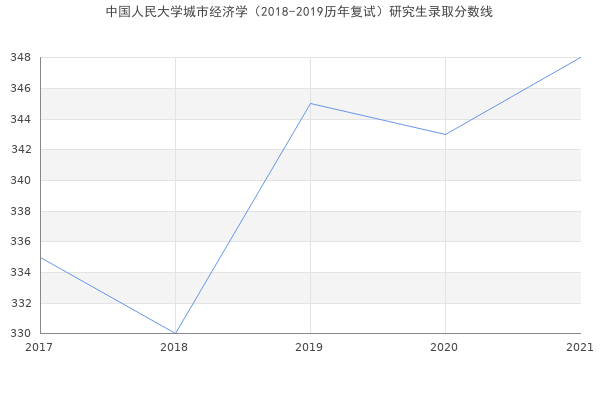中国人民大学城市经济学（2018-2019历年复试）研究生录取分数线