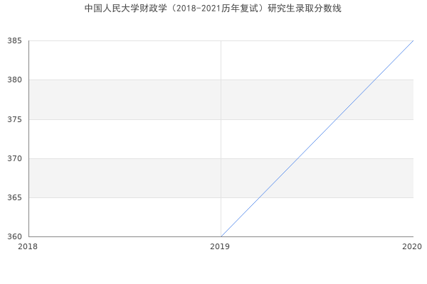 中国人民大学财政学（2018-2021历年复试）研究生录取分数线