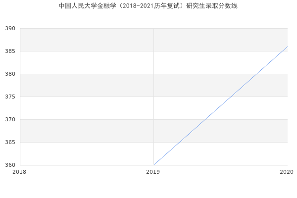 中国人民大学金融学（2018-2021历年复试）研究生录取分数线