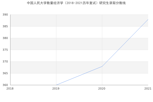 中国人民大学数量经济学（2018-2021历年复试）研究生录取分数线