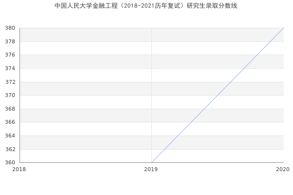 中国人民大学金融工程（2018-2021历年复试）研究生录取分数线