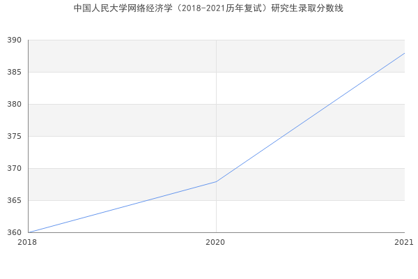 中国人民大学网络经济学（2018-2021历年复试）研究生录取分数线
