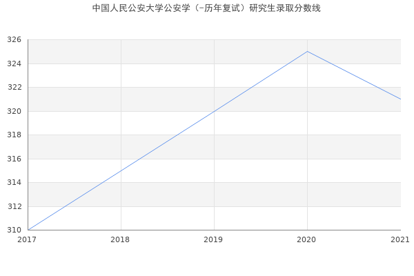 中国人民公安大学公安学（-历年复试）研究生录取分数线