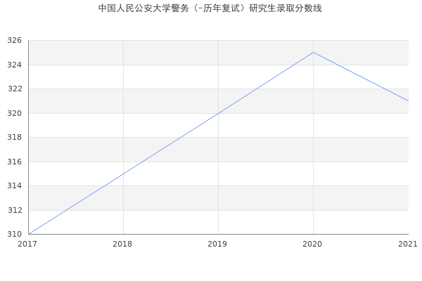 中国人民公安大学警务（-历年复试）研究生录取分数线