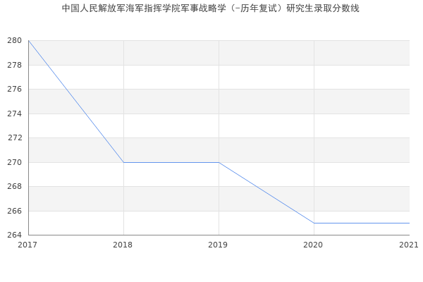 中国人民解放军海军指挥学院军事战略学（-历年复试）研究生录取分数线