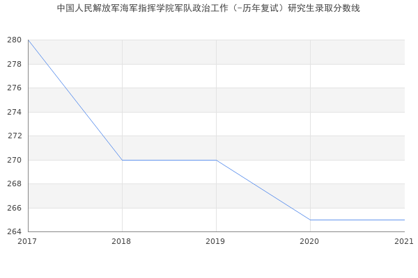 中国人民解放军海军指挥学院军队政治工作（-历年复试）研究生录取分数线