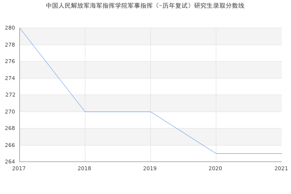 中国人民解放军海军指挥学院军事指挥（-历年复试）研究生录取分数线