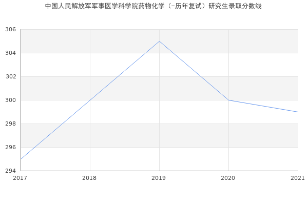 中国人民解放军军事医学科学院药物化学（-历年复试）研究生录取分数线