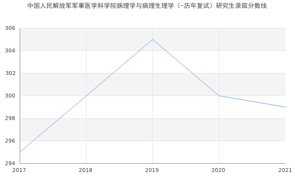 中国人民解放军军事医学科学院病理学与病理生理学（-历年复试）研究生录取分数线