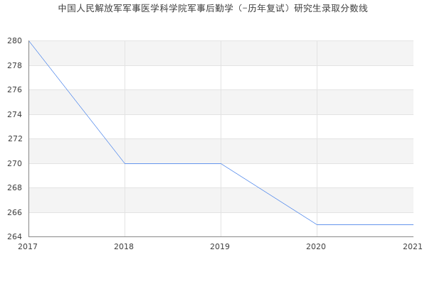 中国人民解放军军事医学科学院军事后勤学（-历年复试）研究生录取分数线