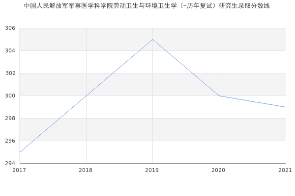 中国人民解放军军事医学科学院劳动卫生与环境卫生学（-历年复试）研究生录取分数线