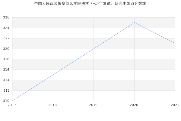 中国人民武装警察部队学院法学（-历年复试）研究生录取分数线