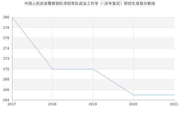 中国人民武装警察部队学院军队政治工作学（-历年复试）研究生录取分数线