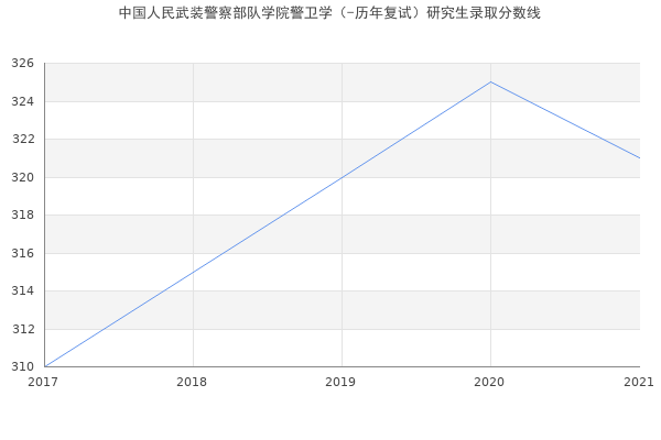 中国人民武装警察部队学院警卫学（-历年复试）研究生录取分数线