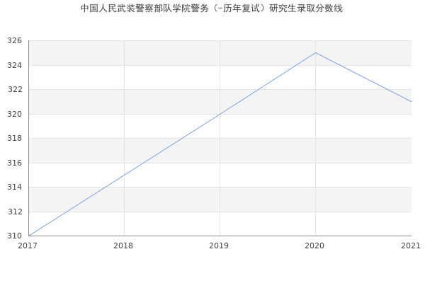 中国人民武装警察部队学院警务（-历年复试）研究生录取分数线