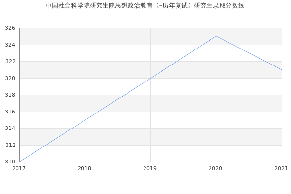 中国社会科学院研究生院思想政治教育（-历年复试）研究生录取分数线