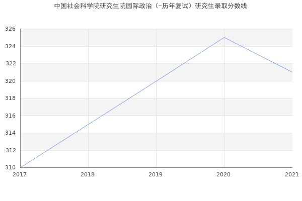 中国社会科学院研究生院国际政治（-历年复试）研究生录取分数线