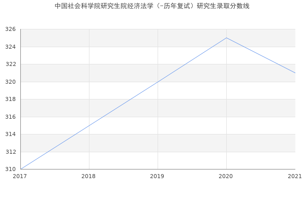 中国社会科学院研究生院经济法学（-历年复试）研究生录取分数线