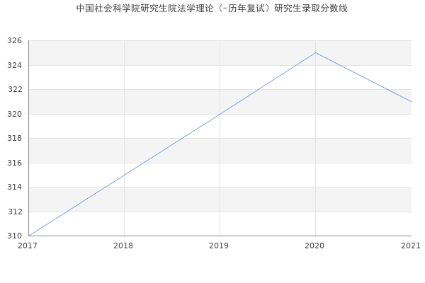 中国社会科学院研究生院法学理论（-历年复试）研究生录取分数线