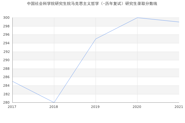 中国社会科学院研究生院马克思主义哲学（-历年复试）研究生录取分数线