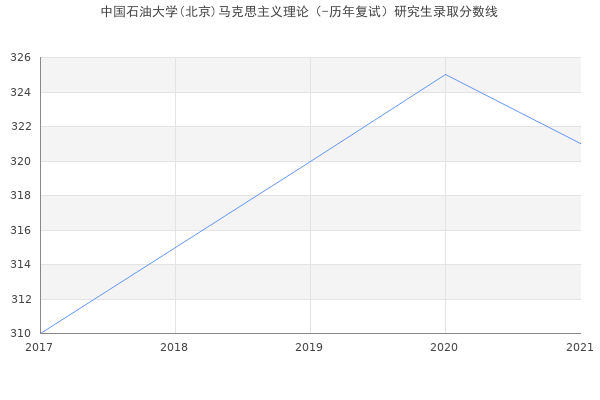 中国石油大学(北京)马克思主义理论（-历年复试）研究生录取分数线