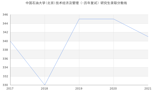 中国石油大学(北京)技术经济及管理（-历年复试）研究生录取分数线