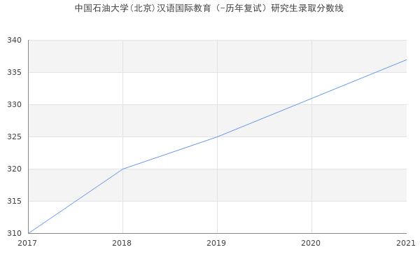 中国石油大学(北京)汉语国际教育（-历年复试）研究生录取分数线