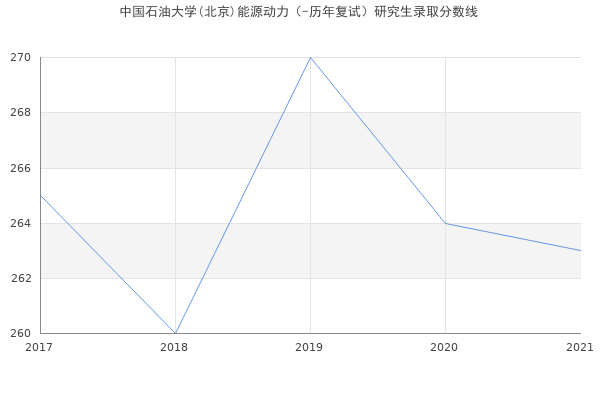 中国石油大学(北京)能源动力（-历年复试）研究生录取分数线