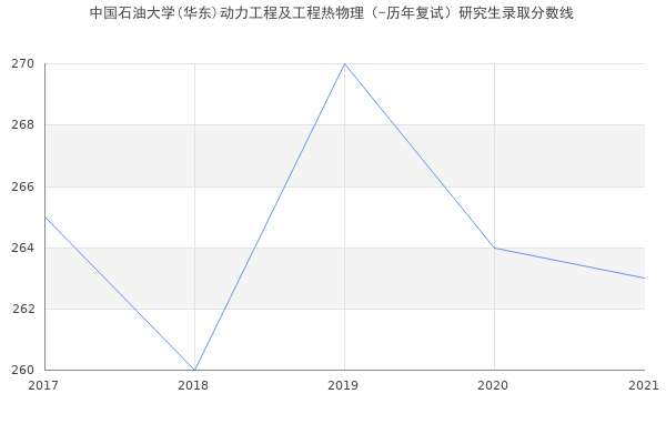 中国石油大学(华东)动力工程及工程热物理（-历年复试）研究生录取分数线