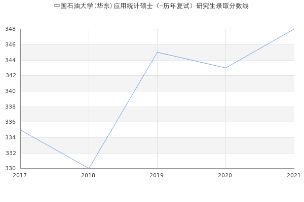 中国石油大学(华东)应用统计硕士（-历年复试）研究生录取分数线