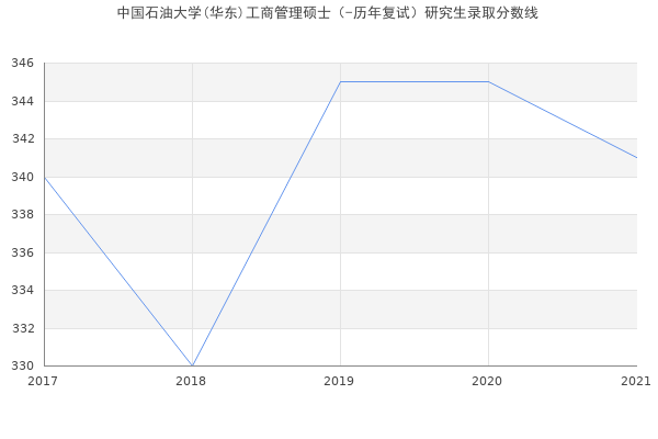 中国石油大学(华东)工商管理硕士（-历年复试）研究生录取分数线