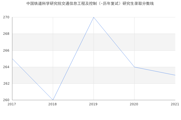 中国铁道科学研究院交通信息工程及控制（-历年复试）研究生录取分数线