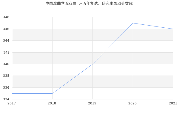 中国戏曲学院戏曲（-历年复试）研究生录取分数线