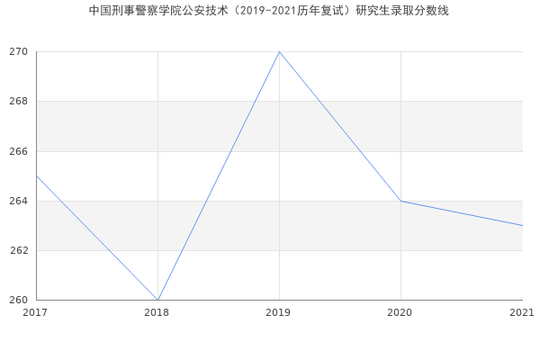 中国刑事警察学院公安技术（2019-2021历年复试）研究生录取分数线