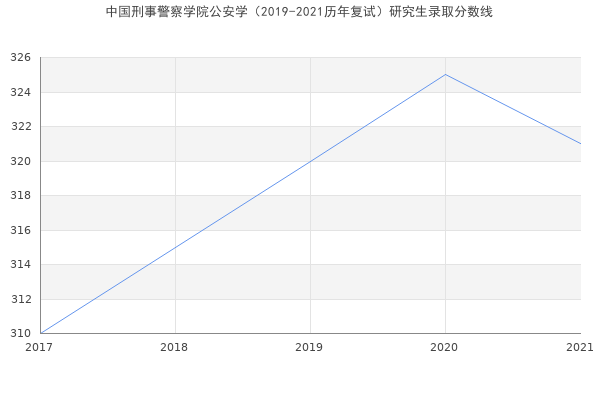 中国刑事警察学院公安学（2019-2021历年复试）研究生录取分数线