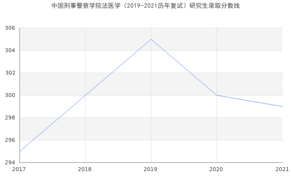 中国刑事警察学院法医学（2019-2021历年复试）研究生录取分数线