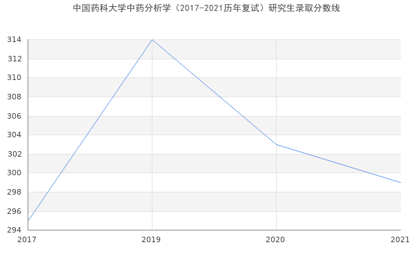 中国药科大学中药分析学（2017-2021历年复试）研究生录取分数线