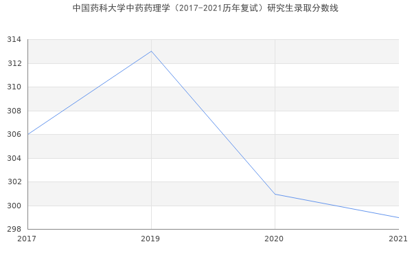 中国药科大学中药药理学（2017-2021历年复试）研究生录取分数线