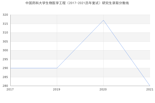 中国药科大学生物医学工程（2017-2021历年复试）研究生录取分数线