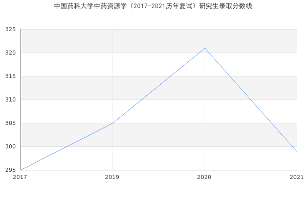 中国药科大学中药资源学（2017-2021历年复试）研究生录取分数线