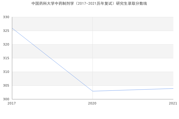 中国药科大学中药制剂学（2017-2021历年复试）研究生录取分数线